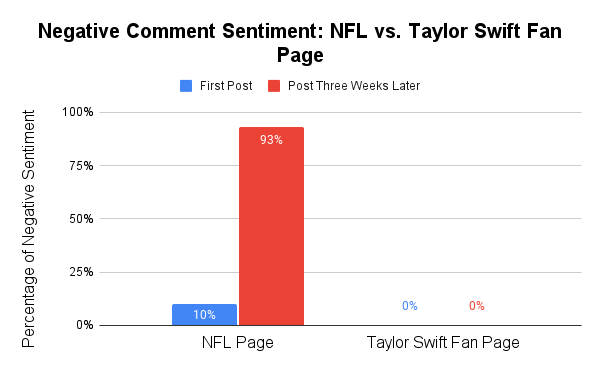 Bar graph comparing the negative sentiment of comments between the NFL page and a Taylor Swift fan page across three weeks.