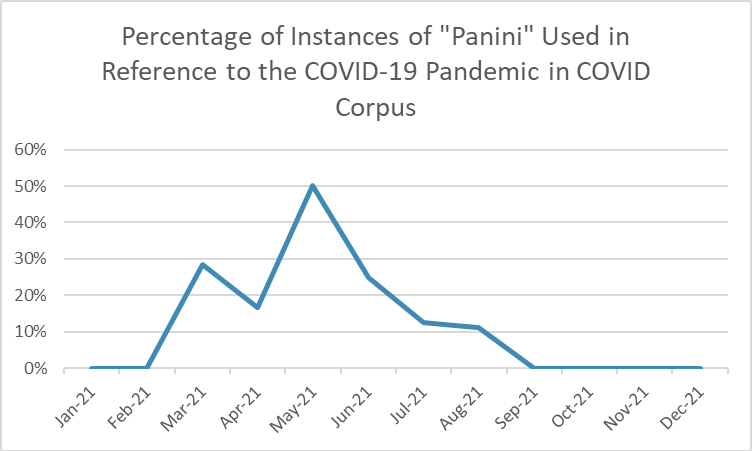 Graph of the Instances of “Panini” Used in Reference to the COVID-19 Pandemic in Coronavirus Corpus