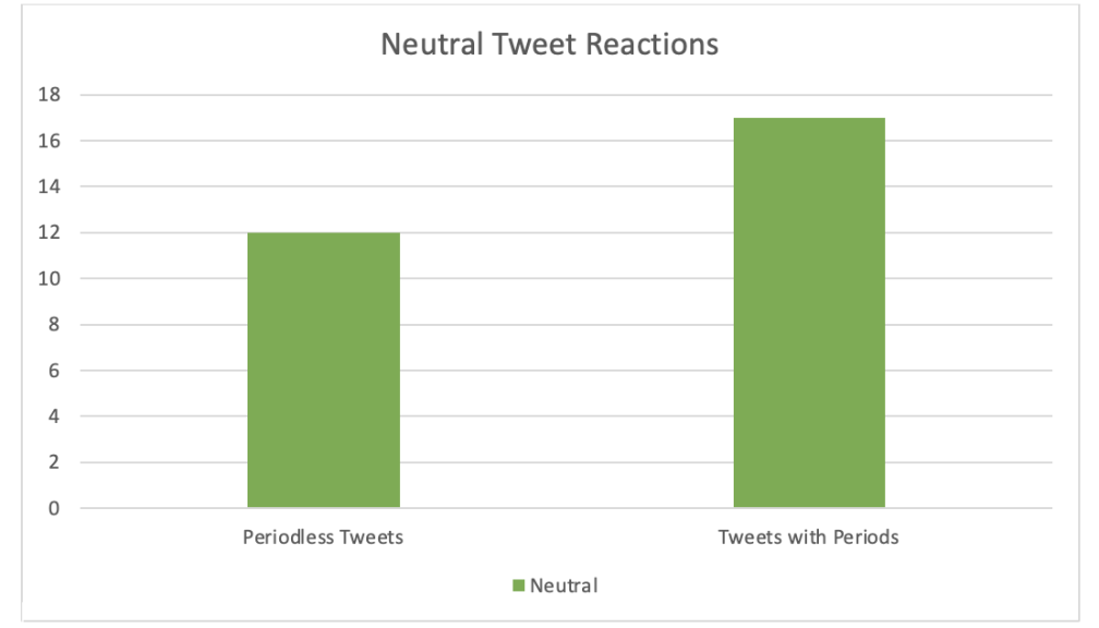 Column graph that measures neutral period politeness post engagement between periodless tweets and tweets with periods.