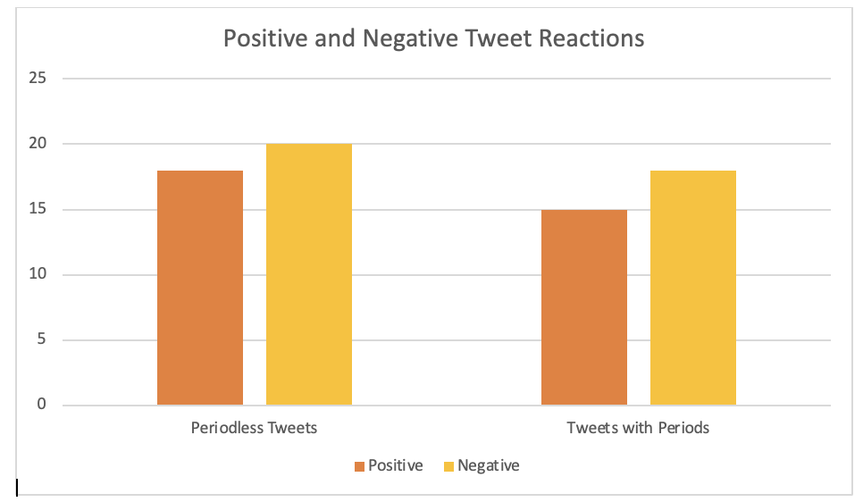 Column graph that shows positive and  negative, period politeness post engagement between periodless tweets and tweets with periods. 