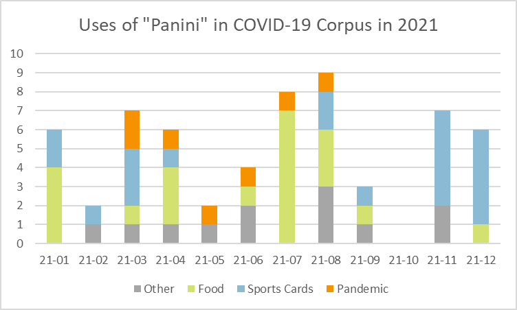 Graph of the uses of "Panini" in Coronavirus Corpus in 2021