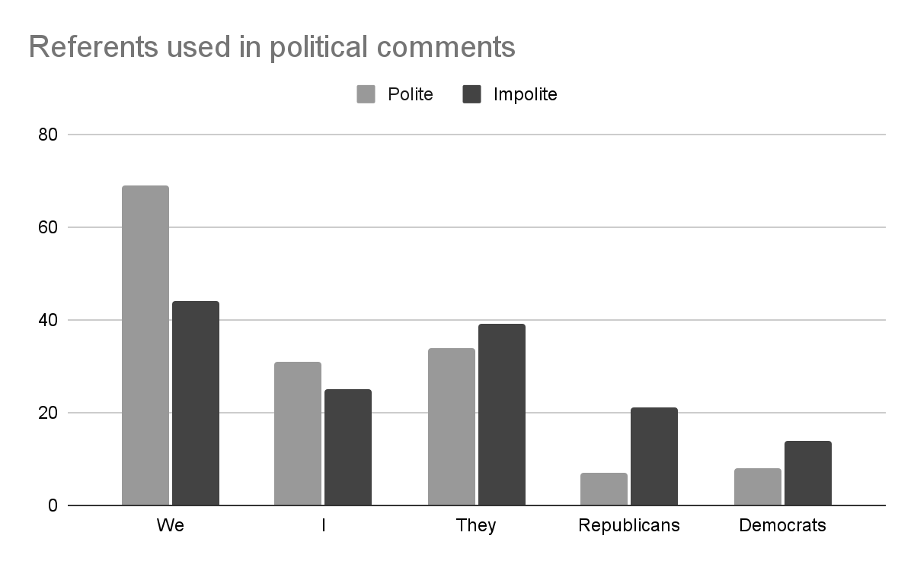 A bar graph that shows the referents used in political comments. Polite comments used we 69 times, I 31 times, they 34 times, and party names like republicans and democrats 7 and 8 times respectively. Impolite comments used we 44 times, I 25 times, they 39 times, and party names like republicans and democrats 21 and 14 times respectively.